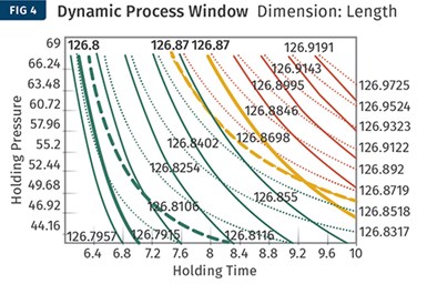 dynamic process window